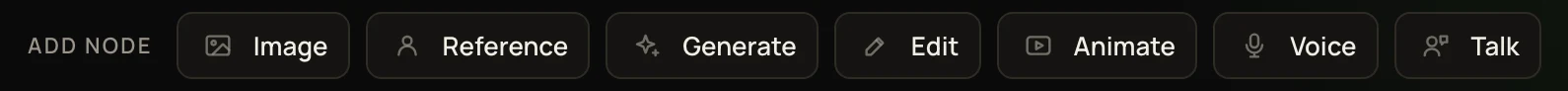 The Add node bar with seven buttons: Image, Reference, Generate, Edit, Animate, Voice and Talk.